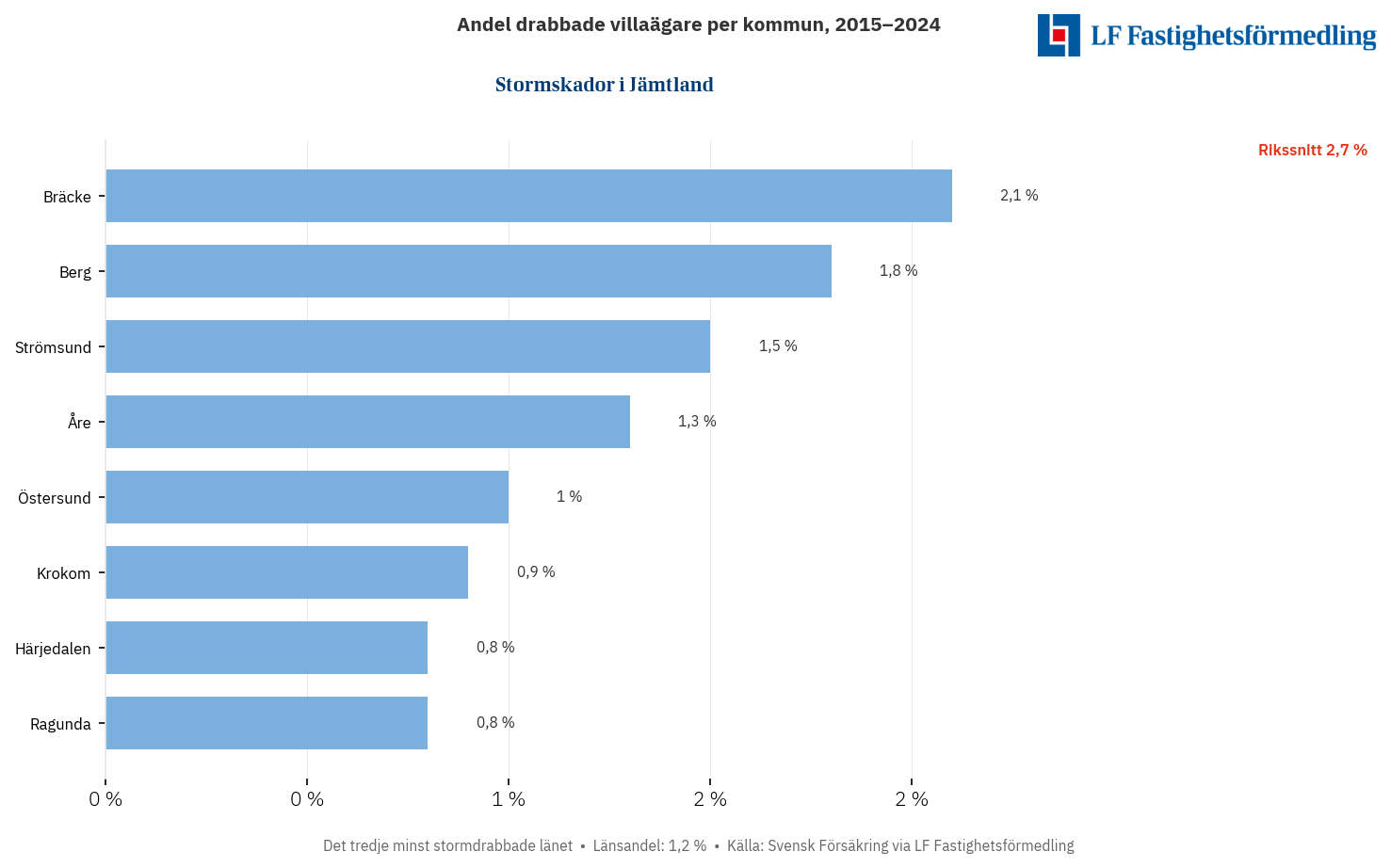 Stormskador i Jämtland 2015–2024