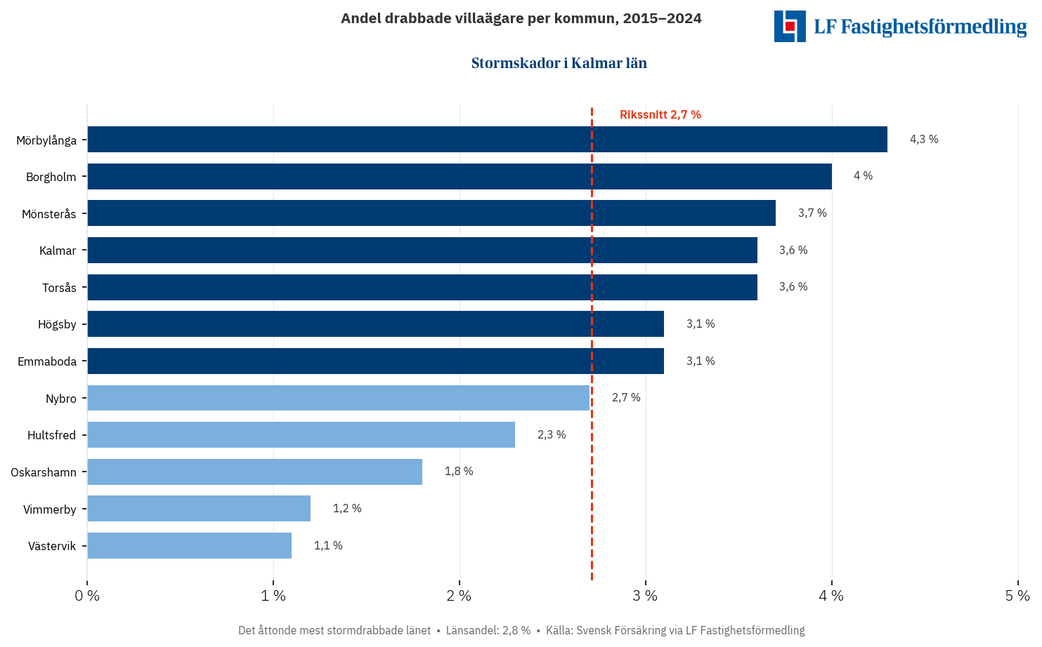 Stormskador i Kalmar län 2015–2024
