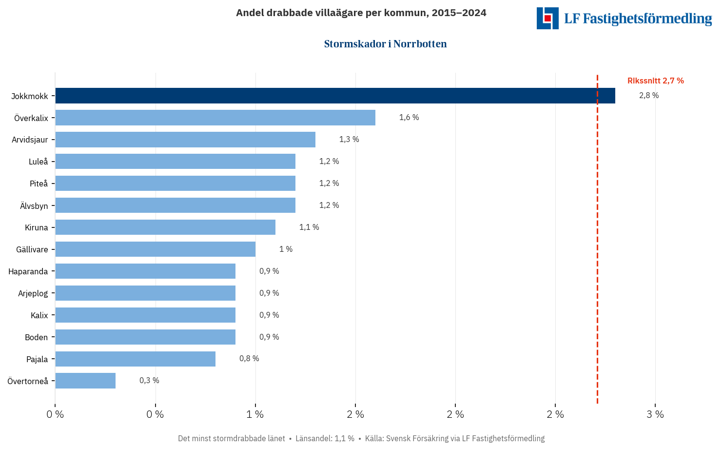 Stormskador i Norrbotten 2015–2024