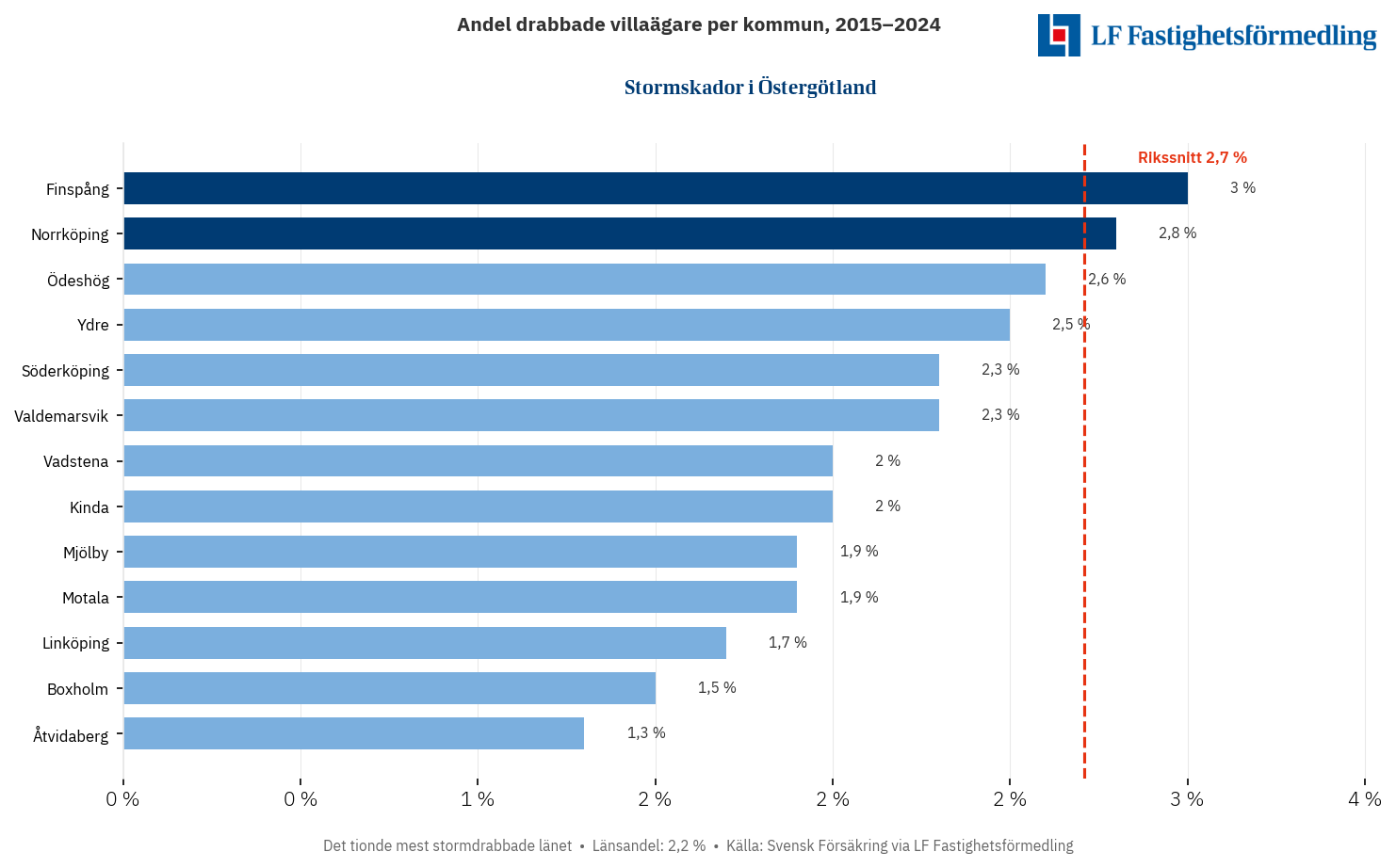 Stormskador i Östergötland 2015–2024