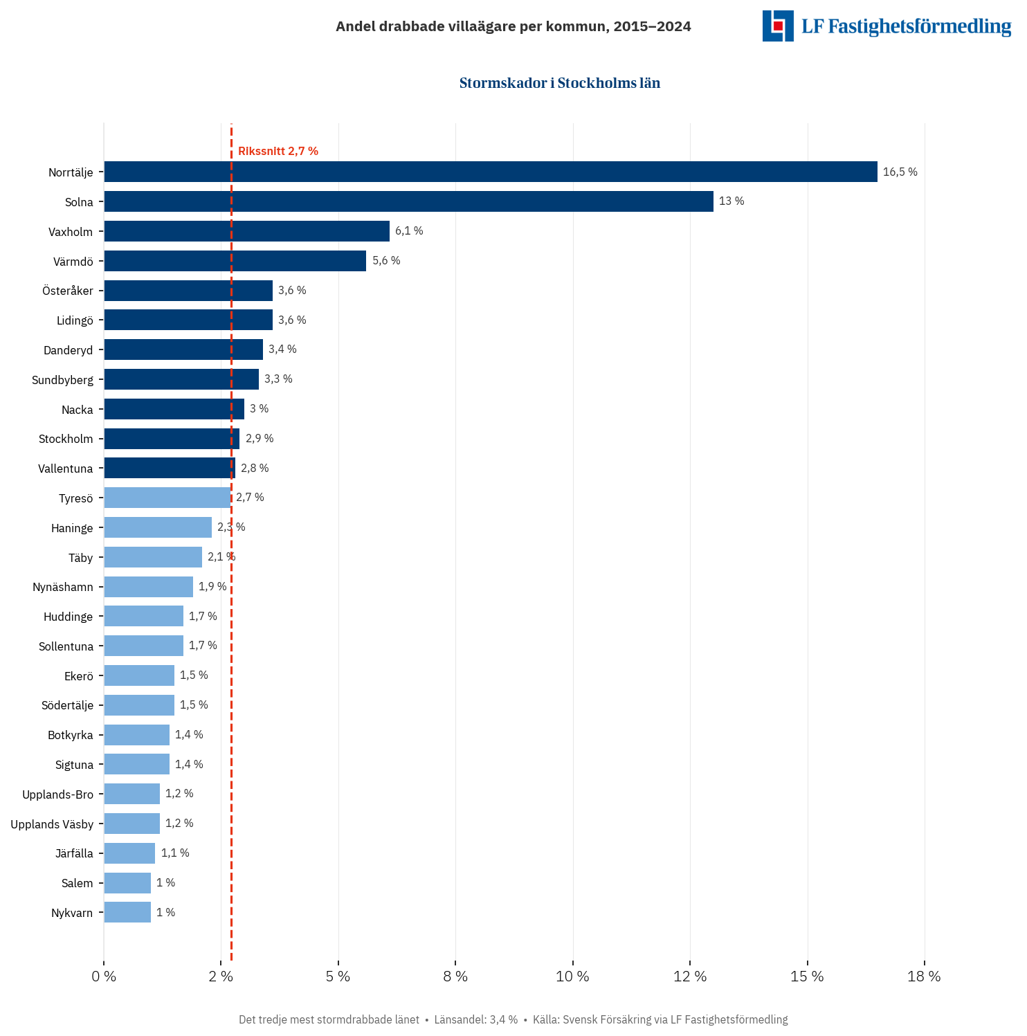 Stormskador i Stockholms län 2015–2024