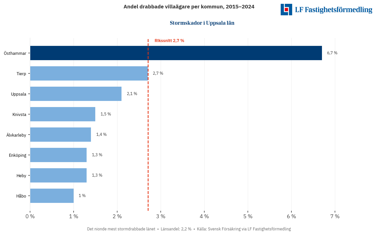 Stormskador i Uppsala län 2015–2024