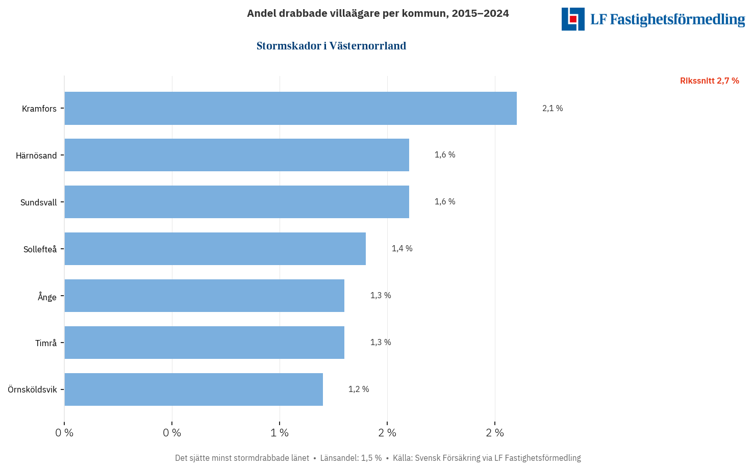 Stormskador i Västernorrland 2015–2024